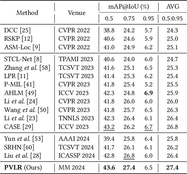 Figure 4 for Probabilistic Vision-Language Representation for Weakly Supervised Temporal Action Localization