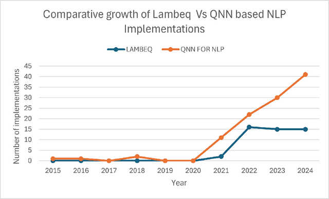 Figure 1 for Quantum Natural Language Processing: A Comprehensive Review of Models, Methods, and Applications
