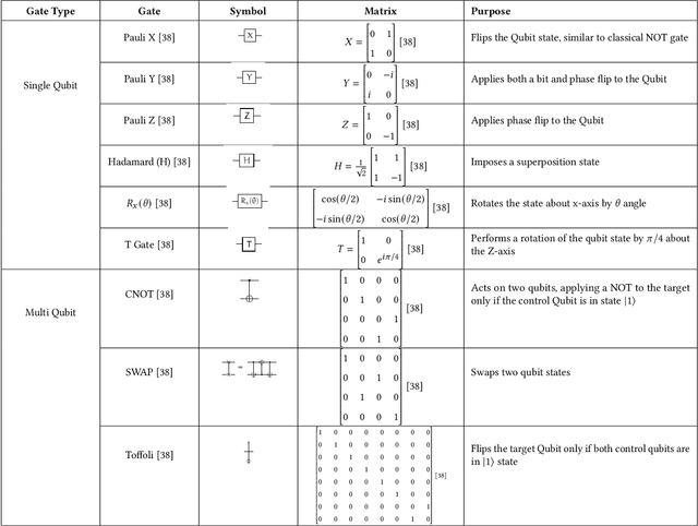 Figure 4 for Quantum Natural Language Processing: A Comprehensive Review of Models, Methods, and Applications