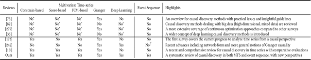 Figure 1 for Causal Discovery from Temporal Data: An Overview and New Perspectives