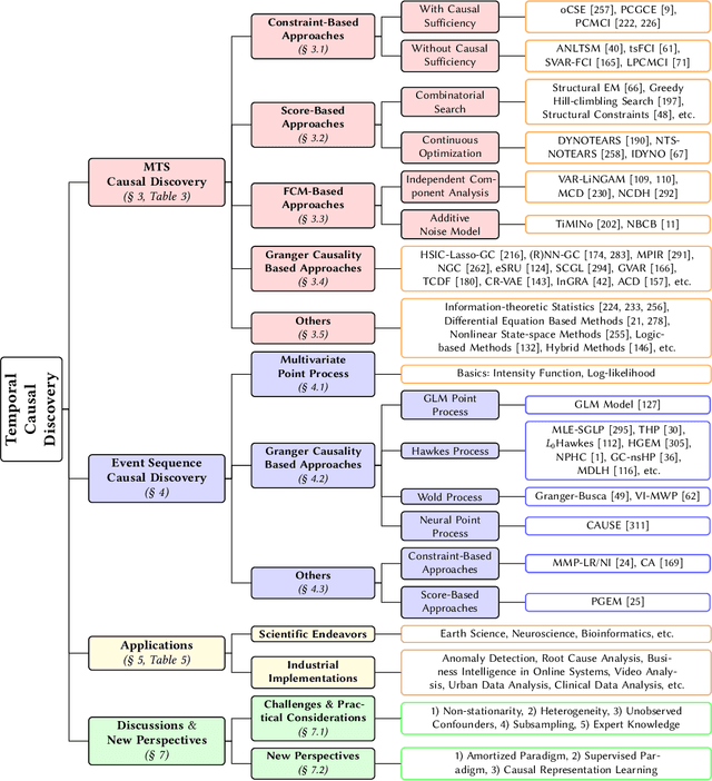 Figure 2 for Causal Discovery from Temporal Data: An Overview and New Perspectives