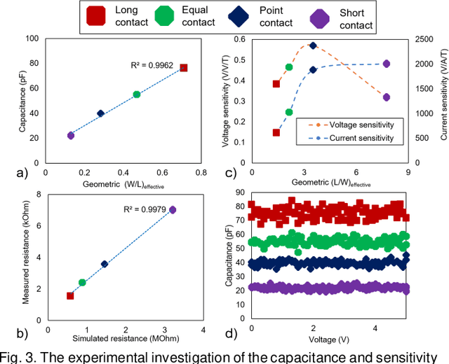 Figure 3 for Effect of geometry on the frequency limit of GaAs/AlGaAs 2-Dimensional Electron Gas Hall effect sensors