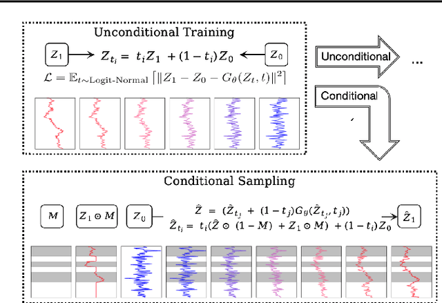 Figure 3 for FM-TS: Flow Matching for Time Series Generation