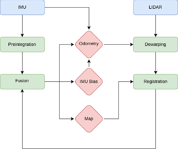 Figure 2 for LiPO: LiDAR Inertial Odometry for ICP Comparison