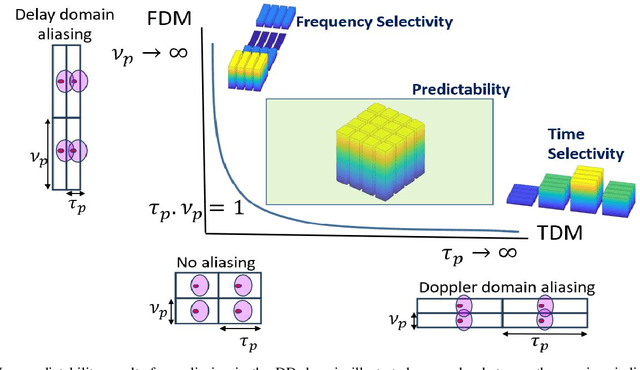 Figure 1 for Zak-OTFS: Pulse Shaping and the Tradeoff between Time/Bandwidth Expansion and Predictability