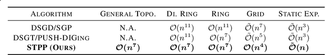 Figure 1 for Distributed Learning over Arbitrary Topology: Linear Speed-Up with Polynomial Transient Time
