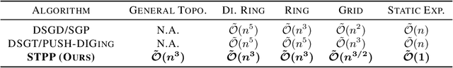 Figure 2 for Distributed Learning over Arbitrary Topology: Linear Speed-Up with Polynomial Transient Time