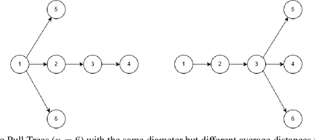 Figure 4 for Distributed Learning over Arbitrary Topology: Linear Speed-Up with Polynomial Transient Time