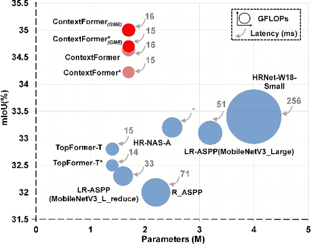 Figure 1 for ContextFormer: Redefining Efficiency in Semantic Segmentation