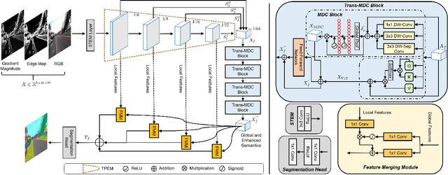 Figure 3 for ContextFormer: Redefining Efficiency in Semantic Segmentation