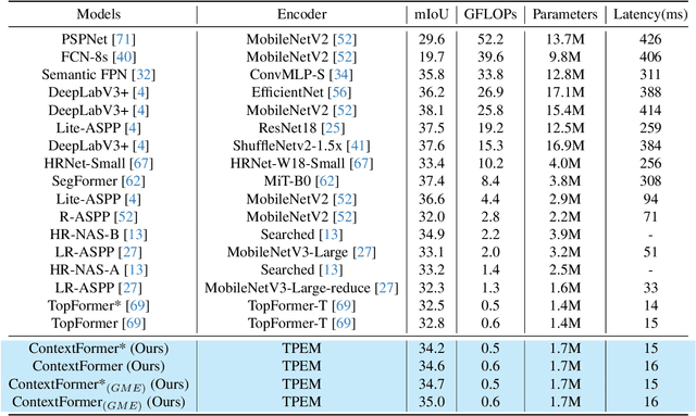 Figure 2 for ContextFormer: Redefining Efficiency in Semantic Segmentation