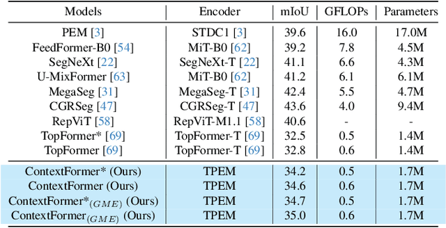 Figure 4 for ContextFormer: Redefining Efficiency in Semantic Segmentation