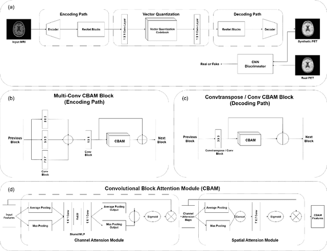 Figure 1 for MCR-VQGAN: A Scalable and Cost-Effective Tau PET Synthesis Approach for Alzheimer's Disease Imaging