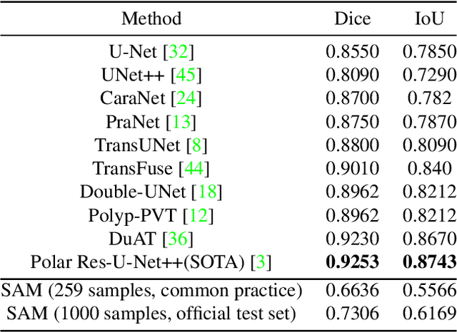 Figure 3 for Generalist Vision Foundation Models for Medical Imaging: A Case Study of Segment Anything Model on Zero-Shot Medical Segmentation