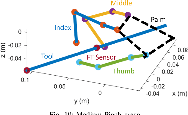 Figure 2 for Everyday Finger: A Robotic Finger that Meets the Needs of Everyday Interactive Manipulation