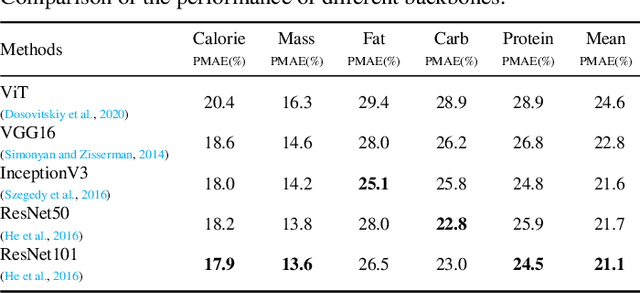 Figure 2 for DPF-Nutrition: Food Nutrition Estimation via Depth Prediction and Fusion