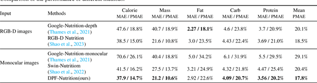 Figure 4 for DPF-Nutrition: Food Nutrition Estimation via Depth Prediction and Fusion