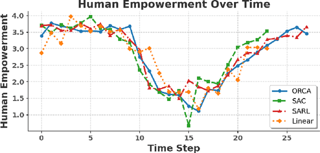 Figure 3 for In Search of a Lost Metric: Human Empowerment as a Pillar of Socially Conscious Navigation