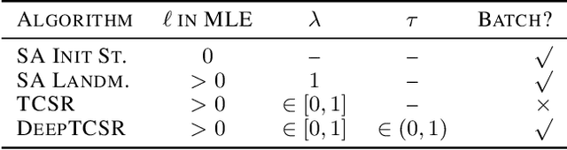 Figure 3 for Deep End-to-End Survival Analysis with Temporal Consistency