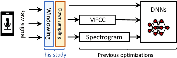 Figure 1 for Masking Kernel for Learning Energy-Efficient Speech Representation