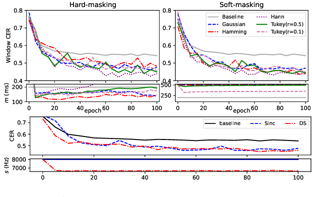 Figure 4 for Masking Kernel for Learning Energy-Efficient Speech Representation