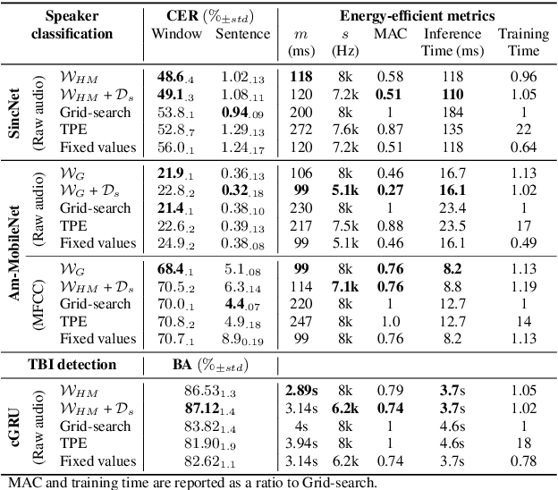 Figure 2 for Masking Kernel for Learning Energy-Efficient Speech Representation