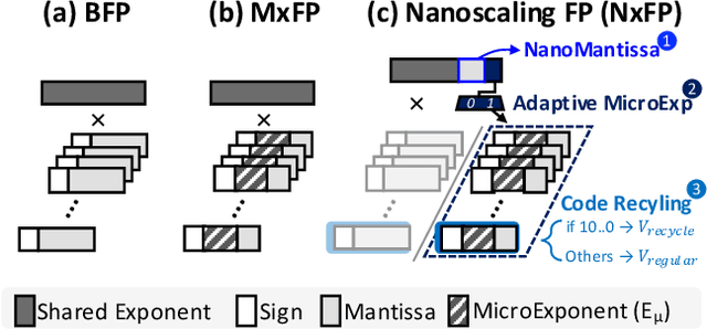 Figure 1 for Nanoscaling Floating-Point (NxFP): NanoMantissa, Adaptive Microexponents, and Code Recycling for Direct-Cast Compression of Large Language Models