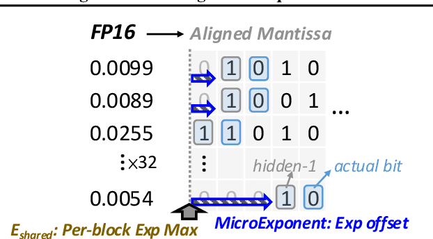 Figure 3 for Nanoscaling Floating-Point (NxFP): NanoMantissa, Adaptive Microexponents, and Code Recycling for Direct-Cast Compression of Large Language Models