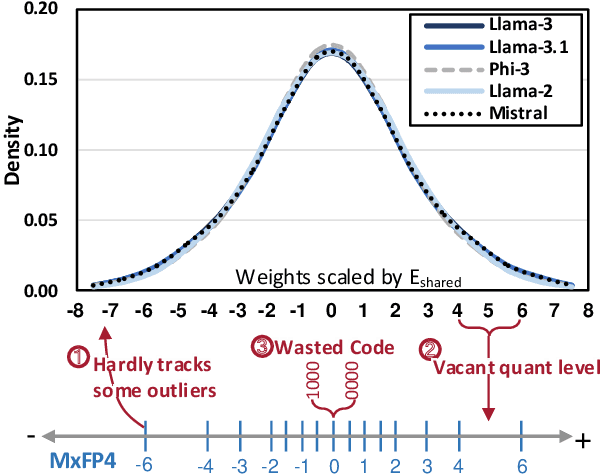 Figure 4 for Nanoscaling Floating-Point (NxFP): NanoMantissa, Adaptive Microexponents, and Code Recycling for Direct-Cast Compression of Large Language Models