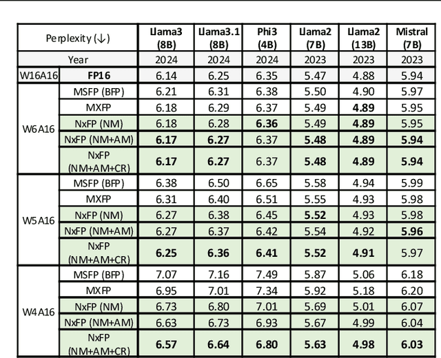 Figure 2 for Nanoscaling Floating-Point (NxFP): NanoMantissa, Adaptive Microexponents, and Code Recycling for Direct-Cast Compression of Large Language Models