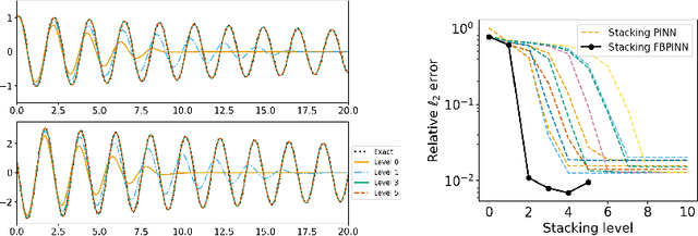 Figure 3 for Multifidelity domain decomposition-based physics-informed neural networks for time-dependent problems