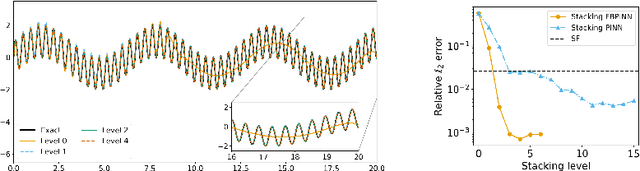 Figure 4 for Multifidelity domain decomposition-based physics-informed neural networks for time-dependent problems