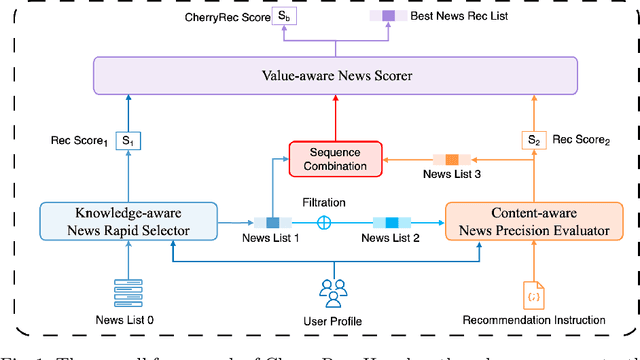 Figure 1 for CherryRec: Enhancing News Recommendation Quality via LLM-driven Framework