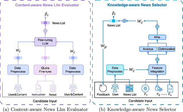 Figure 3 for CherryRec: Enhancing News Recommendation Quality via LLM-driven Framework