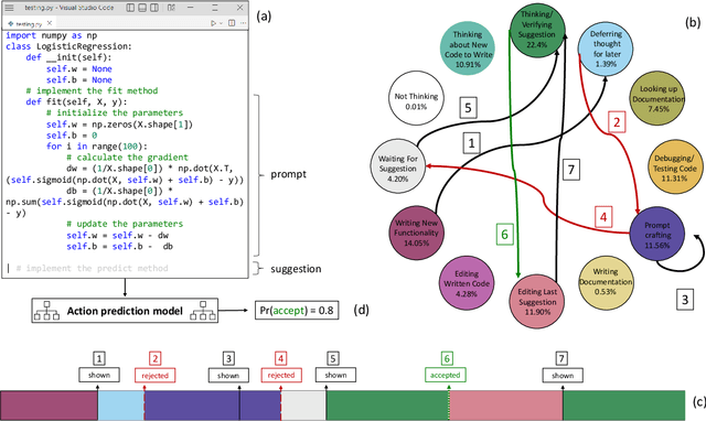 Figure 1 for Reading Between the Lines: Modeling User Behavior and Costs in AI-Assisted Programming