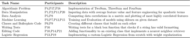 Figure 4 for Reading Between the Lines: Modeling User Behavior and Costs in AI-Assisted Programming