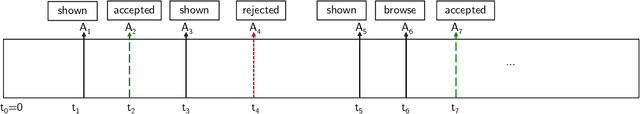 Figure 3 for Reading Between the Lines: Modeling User Behavior and Costs in AI-Assisted Programming