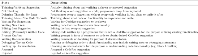 Figure 2 for Reading Between the Lines: Modeling User Behavior and Costs in AI-Assisted Programming