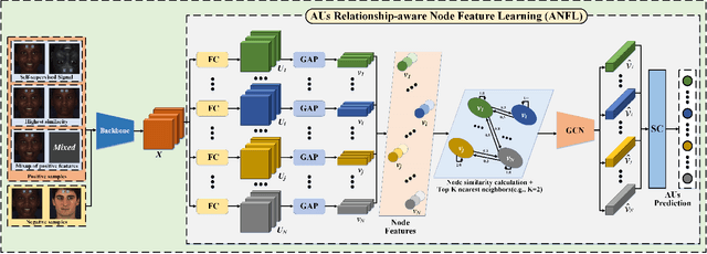 Figure 2 for Learning Contrastive Feature Representations for Facial Action Unit Detection