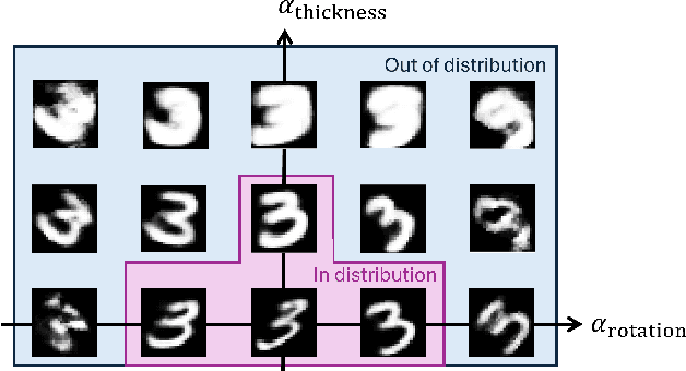 Figure 2 for MANGO: Disentangled Image Transformation Manifolds with Grouped Operators