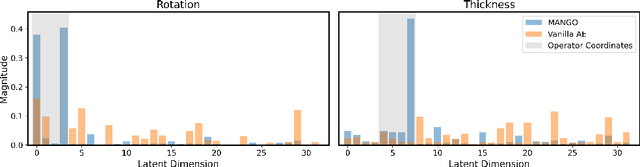 Figure 3 for MANGO: Disentangled Image Transformation Manifolds with Grouped Operators