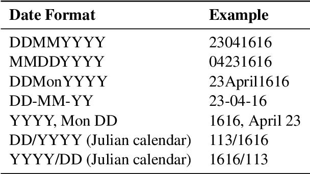 Figure 3 for DateLogicQA: Benchmarking Temporal Biases in Large Language Models