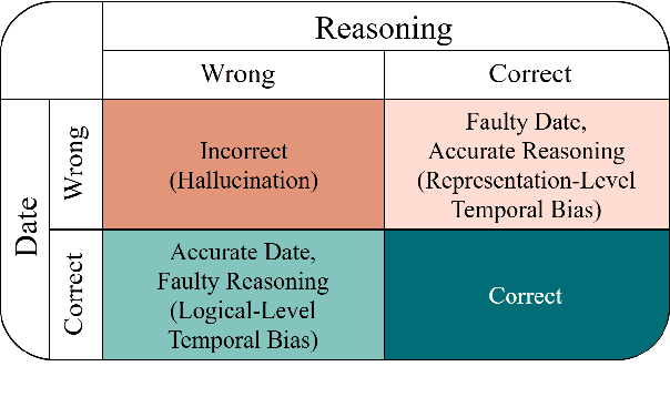 Figure 4 for DateLogicQA: Benchmarking Temporal Biases in Large Language Models