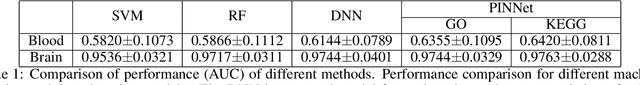 Figure 2 for PINNet: a deep neural network with pathway prior knowledge for Alzheimer's disease