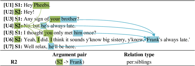 Figure 1 for DialogRE^C+: An Extension of DialogRE to Investigate How Much Coreference Helps Relation Extraction in Dialogs