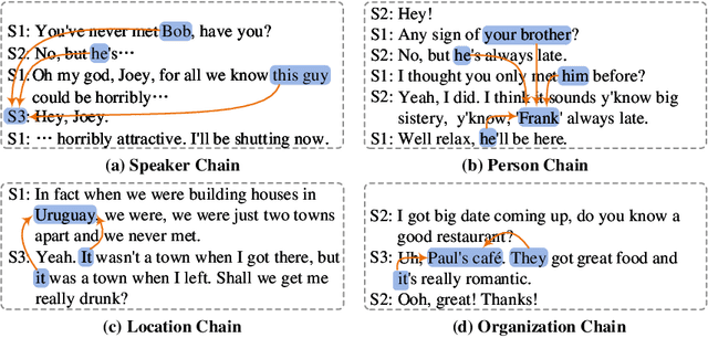 Figure 3 for DialogRE^C+: An Extension of DialogRE to Investigate How Much Coreference Helps Relation Extraction in Dialogs