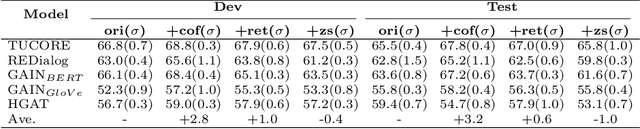 Figure 4 for DialogRE^C+: An Extension of DialogRE to Investigate How Much Coreference Helps Relation Extraction in Dialogs