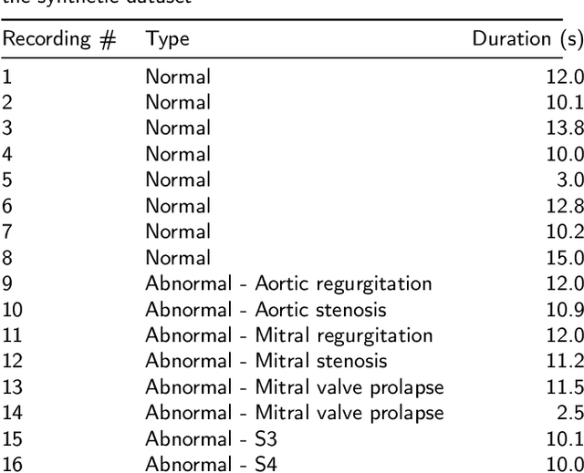 Figure 1 for Exploring the Impact of Noise and Degradations on Heart Sound Classification Models