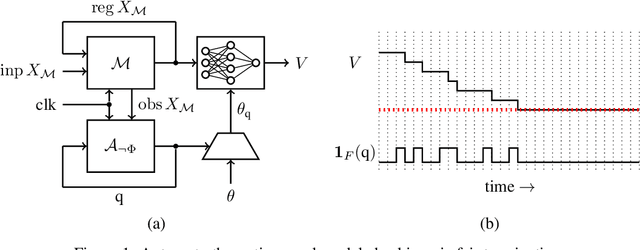 Figure 1 for Neural Model Checking