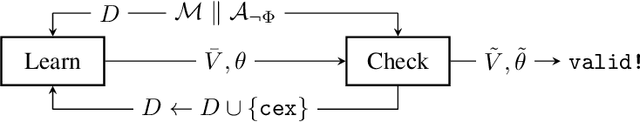 Figure 3 for Neural Model Checking